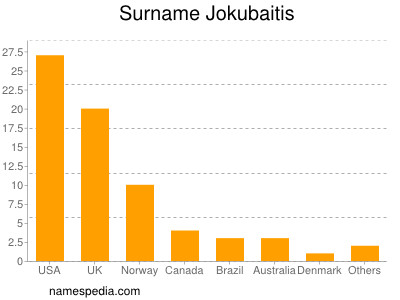 Familiennamen Jokubaitis