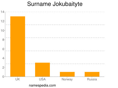 Familiennamen Jokubaityte