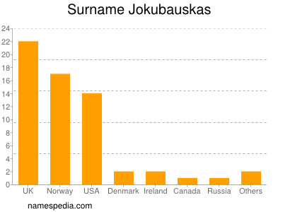 Familiennamen Jokubauskas