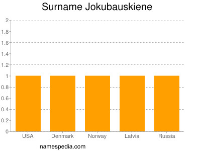 Familiennamen Jokubauskiene