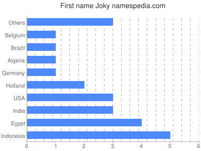 prenom Joky