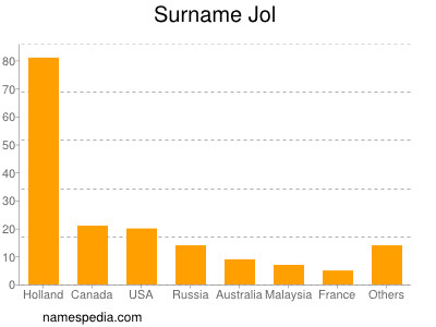 Familiennamen Jol