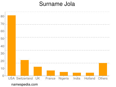 Surname Jola