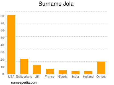 Familiennamen Jola