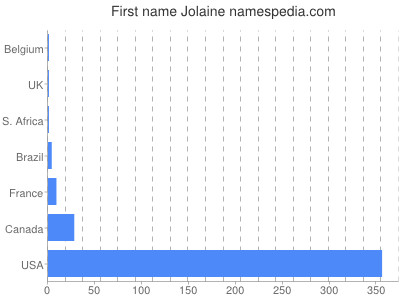 Vornamen Jolaine
