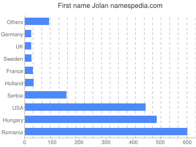 Vornamen Jolan
