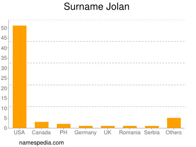 Surname Jolan