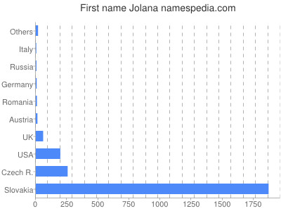 Vornamen Jolana