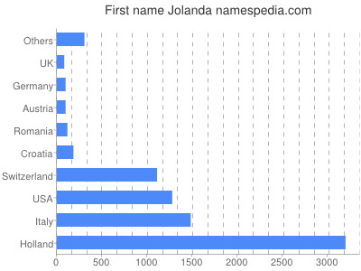 Vornamen Jolanda