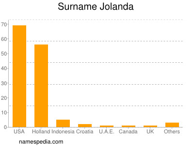 Familiennamen Jolanda