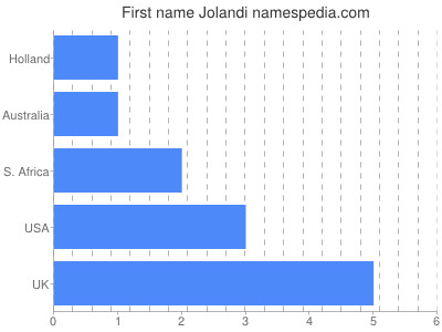 Vornamen Jolandi