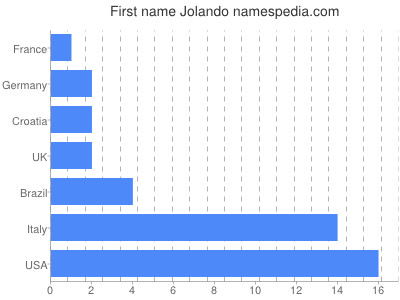 prenom Jolando