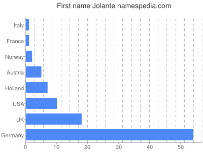 Vornamen Jolante