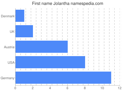 prenom Jolantha