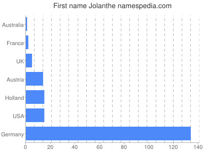 prenom Jolanthe