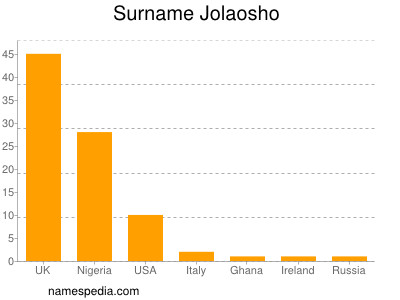 Familiennamen Jolaosho