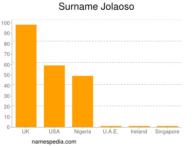 nom Jolaoso