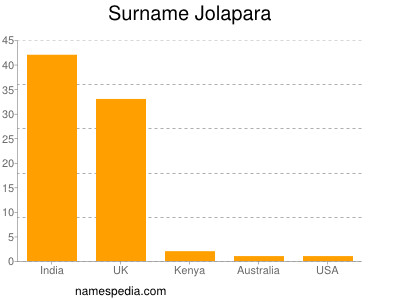 Familiennamen Jolapara