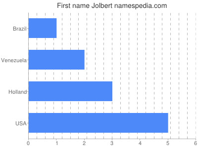 Given name Jolbert
