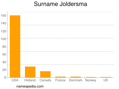 Familiennamen Joldersma