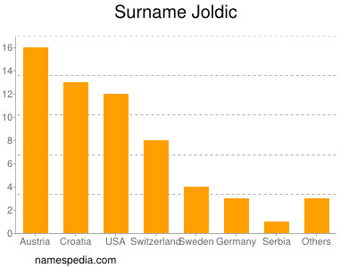 Surname Joldic