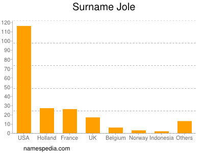 nom Jole