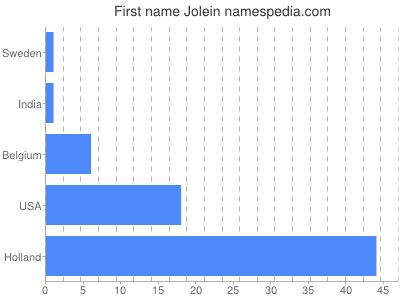 Vornamen Jolein