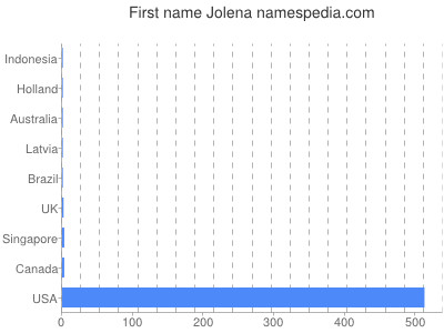 Vornamen Jolena