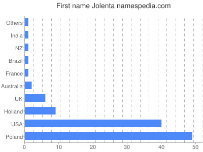 prenom Jolenta