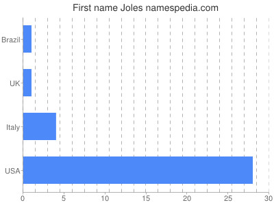 Given name Joles