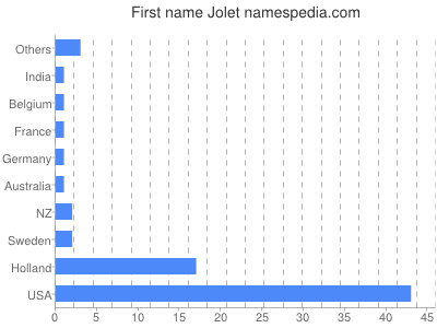 prenom Jolet