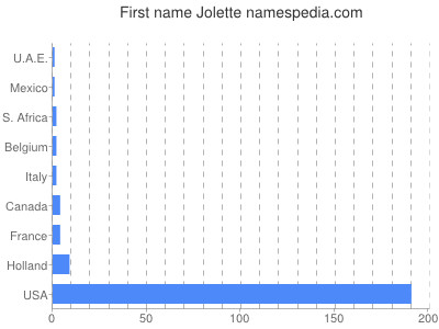 Vornamen Jolette