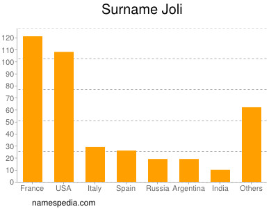 Surname Joli