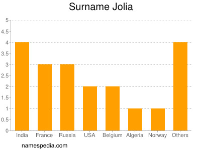 Familiennamen Jolia