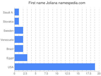 prenom Joliana