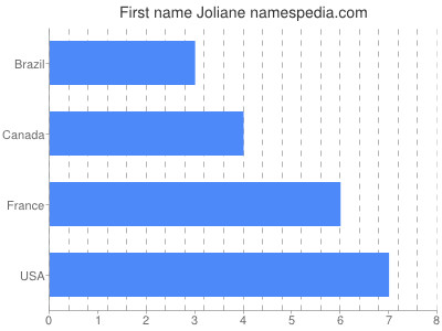 prenom Joliane