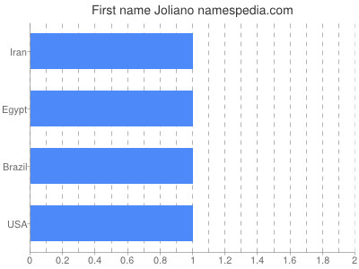 Vornamen Joliano