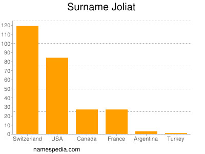 Familiennamen Joliat