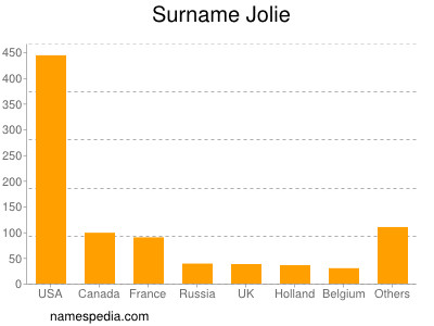 Familiennamen Jolie