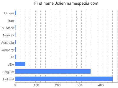 Given name Jolien
