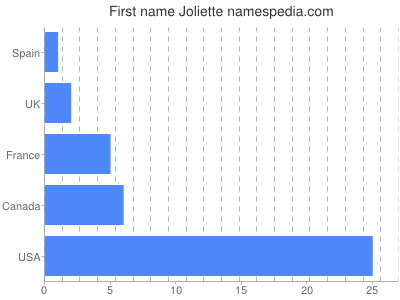 prenom Joliette