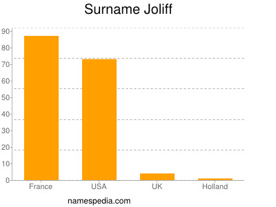 Familiennamen Joliff