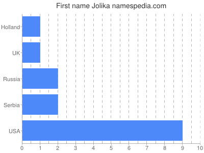 Vornamen Jolika