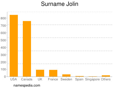 Familiennamen Jolin