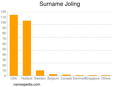 Familiennamen Joling