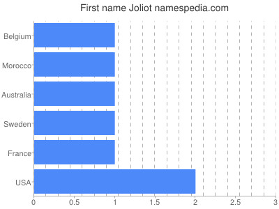 Vornamen Joliot