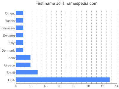 Vornamen Jolis