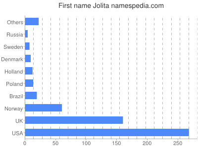prenom Jolita