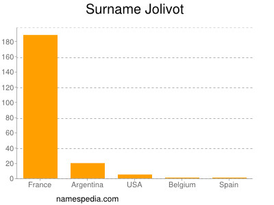 nom Jolivot