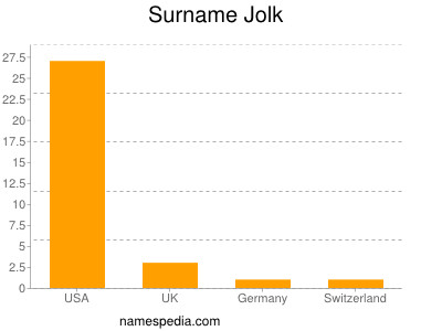 Familiennamen Jolk